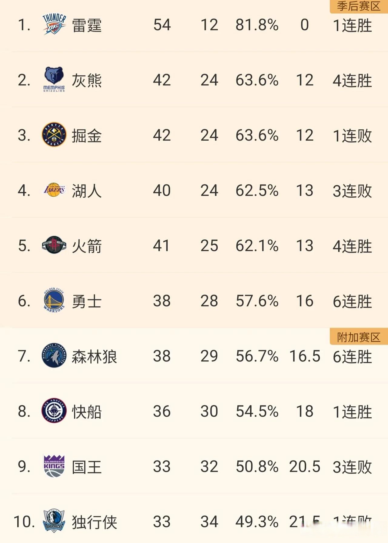 快船击败篮网,稳居西部榜首 快船击败篮网,稳居西部榜首